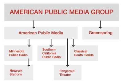 Minnesota Public Radio organizational structure map