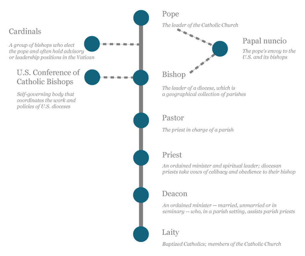 hierarchy of the Catholic Church