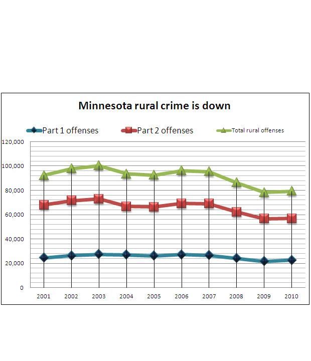 Minnesota rural crim down