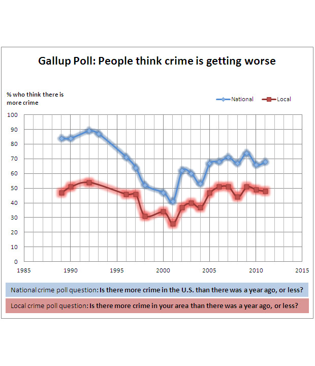 People think crime is worsening