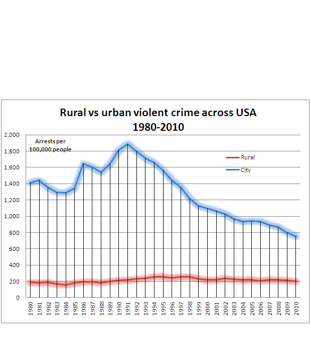 Rural vs Urban Violent Crime