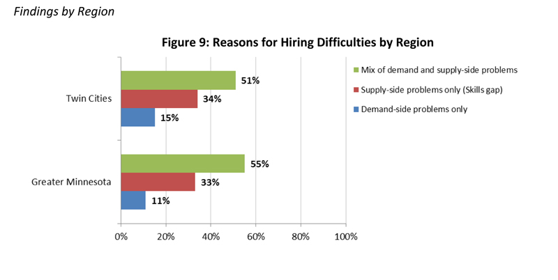 Just how big a problem is Minnesota's 'skills gap'?