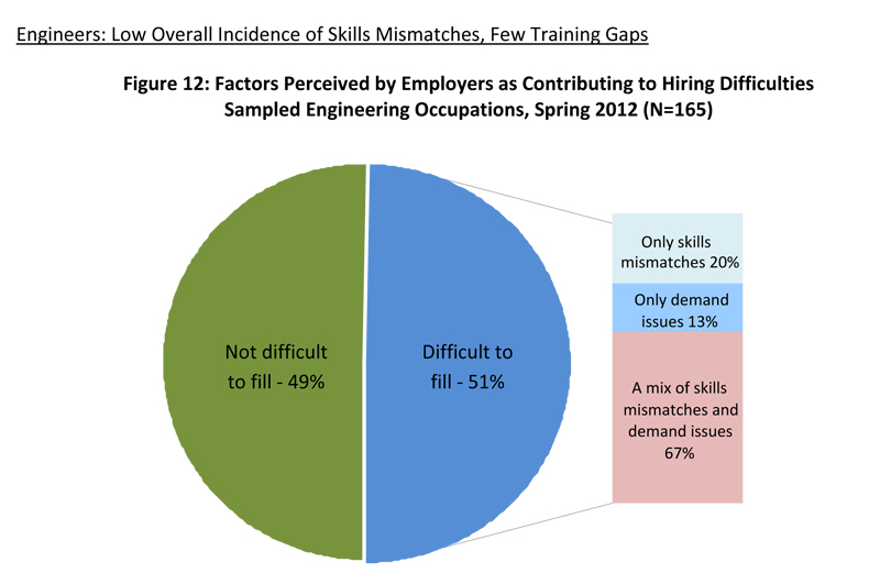 Just how big a problem is Minnesota's 'skills gap'?